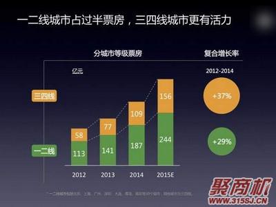 鍒涗笟椤圭洰锛氬浠婁笁鍥涚嚎鍩庡競鍋氫粈涔堢敓鎰忓ソ璧氶挶?